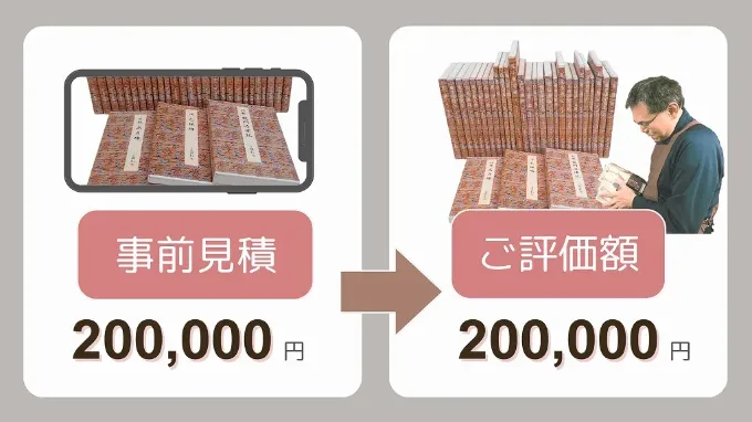事前見積額から減額しません。例えば、事前見積で20万円なら、事前の情報が変わらなければ、実際に振込みする額も20万円です。